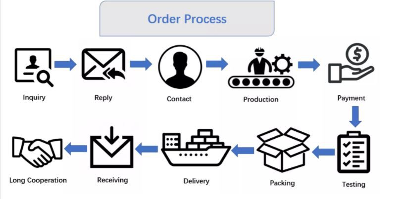 order_process